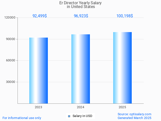 er director salary in united states 2025 er director salary in united states 2025