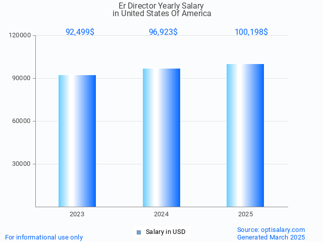 er director salary in united states of america 2025 er director salary in united states of america 2025
