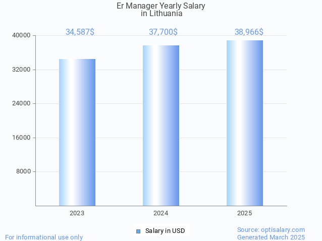 er manager salary in lithuania 2025