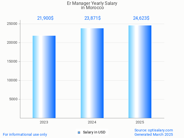 er manager salary in morocco 2025 er manager salary in morocco 2025