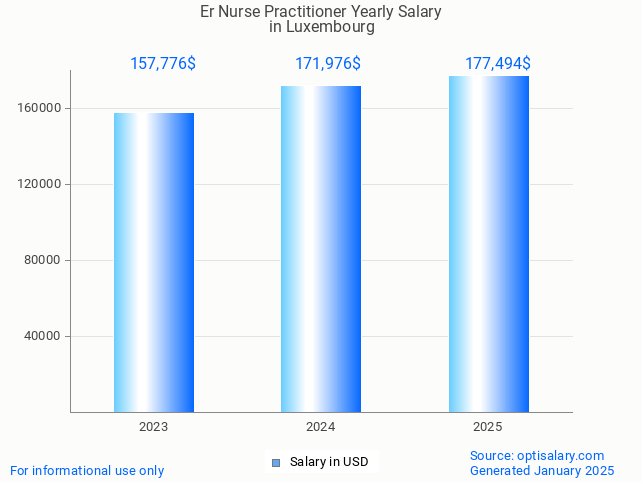 er nurse practitioner salary in luxembourg 2025 er nurse practitioner salary in luxembourg 2025