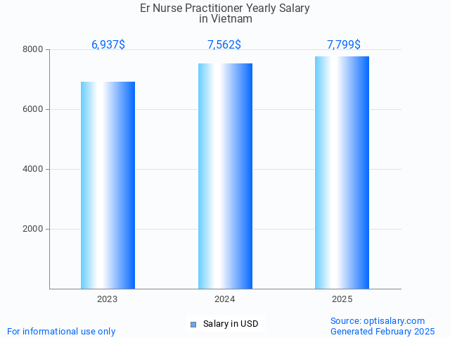 er nurse practitioner salary in vietnam 2025 er nurse practitioner salary in vietnam 2025
