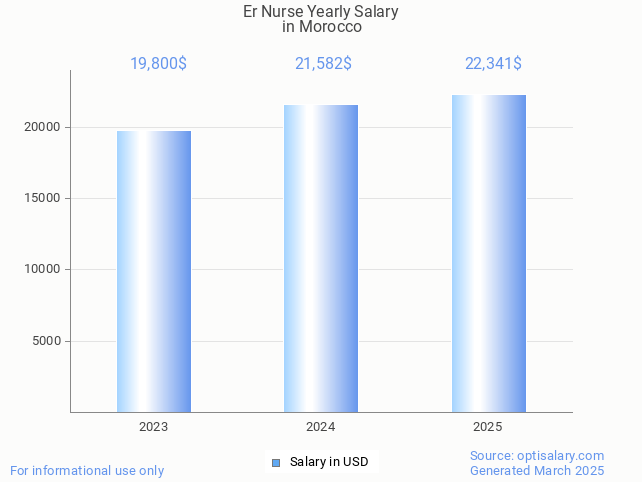 er nurse salary in morocco 2025 er nurse salary in morocco 2025