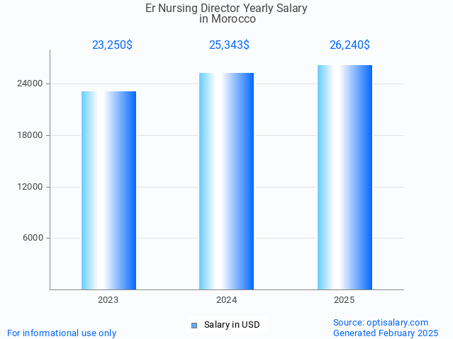 er nursing director salary in morocco 2025 er nursing director salary in morocco 2025