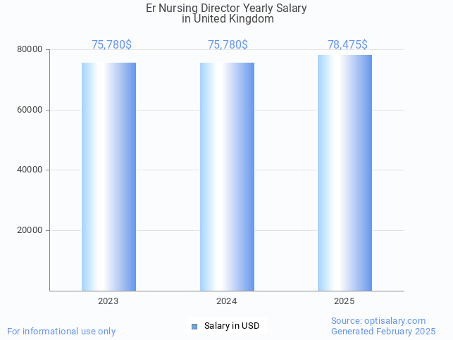 er nursing director salary in united kingdom 2025 er nursing director salary in united kingdom 2025