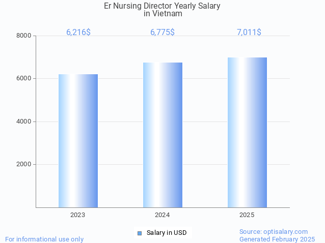 er nursing director salary in vietnam 2025 er nursing director salary in vietnam 2025