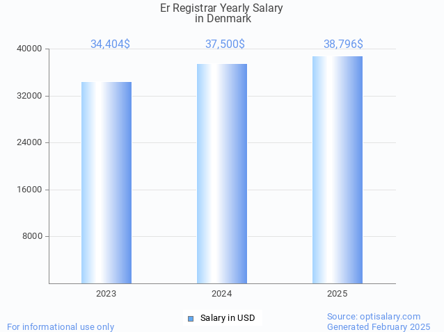 er registrar salary in denmark 2025 er registrar salary in denmark 2025