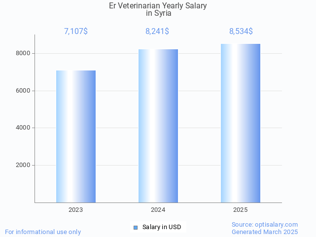er veterinarian salary in syria 2025 er veterinarian salary in syria 2025