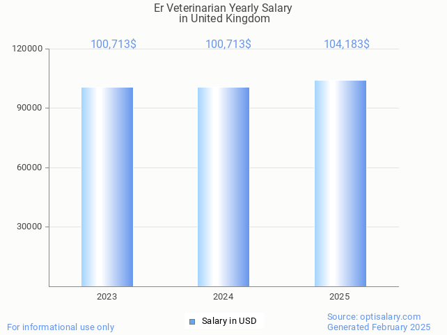 er veterinarian salary in united kingdom 2025