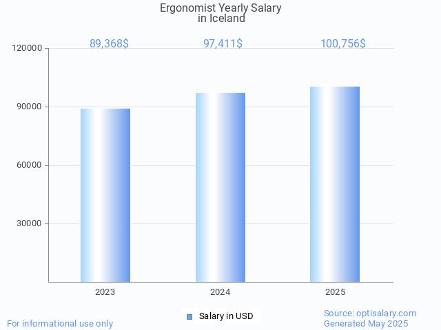 ergonomist salary in iceland 2025 ergonomist salary in iceland 2025