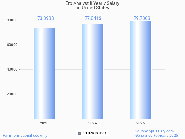 erp analyst ii salary in united states 2025 erp analyst ii salary in united states 2025