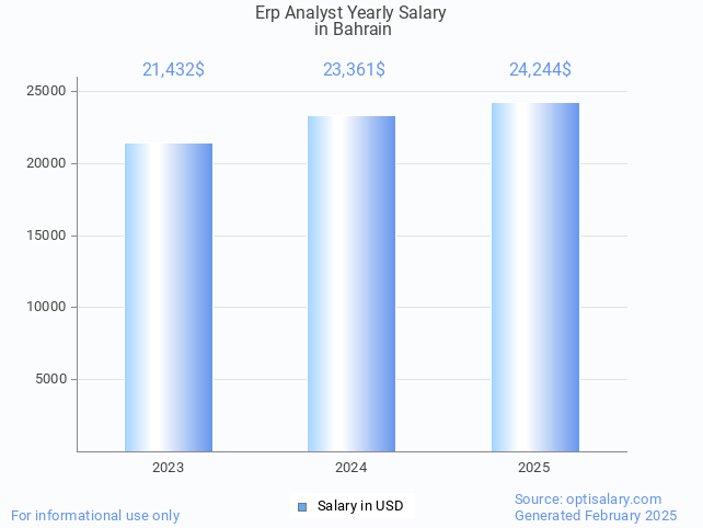erp analyst salary in bahrain 2025 erp analyst salary in bahrain 2025