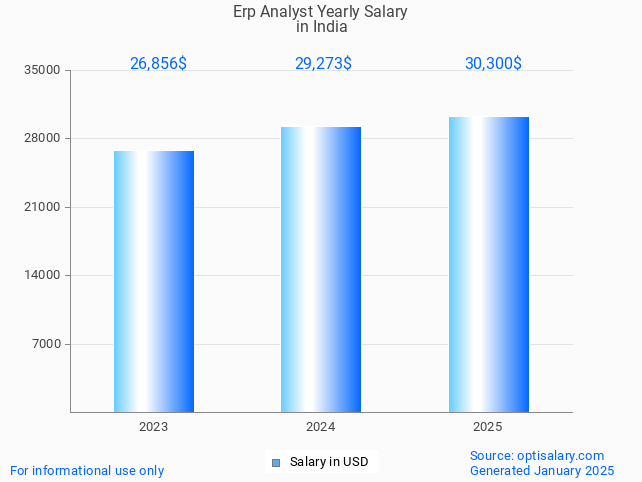 erp analyst salary in india 2025 erp analyst salary in india 2025