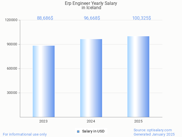 erp engineer salary in iceland 2025 erp engineer salary in iceland 2025
