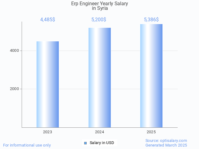 erp engineer salary in syria 2025 erp engineer salary in syria 2025