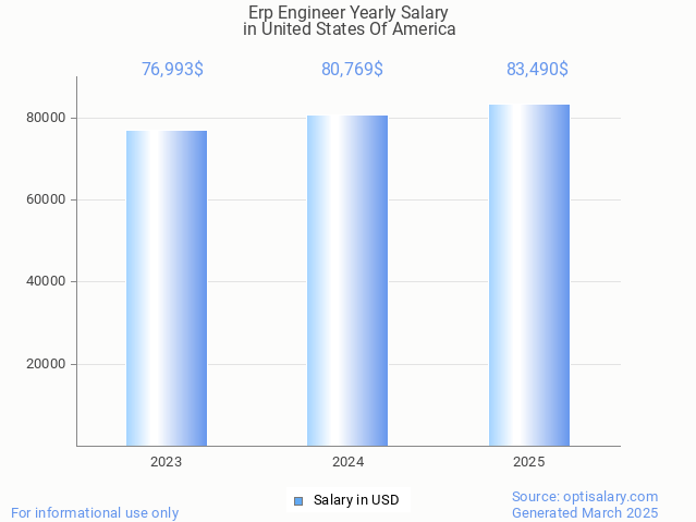 erp engineer salary in united states of america 2025 erp engineer salary in united states of america 2025