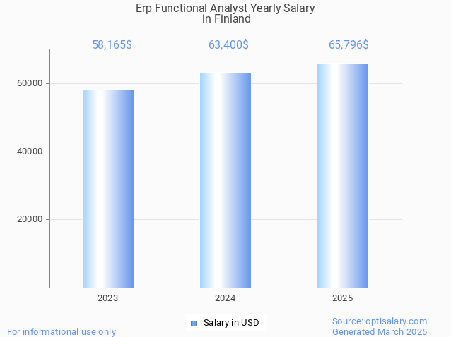 erp functional analyst salary in finland 2025 erp functional analyst salary in finland 2025