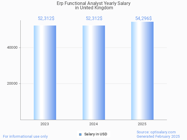 erp functional analyst salary in united kingdom 2025 erp functional analyst salary in united kingdom 2025