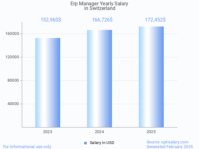 erp manager salary in switzerland 2025