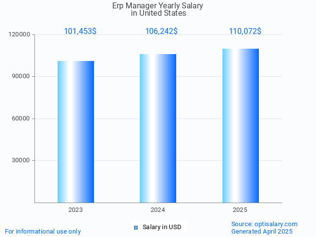 erp manager salary in united states 2025 erp manager salary in united states 2025