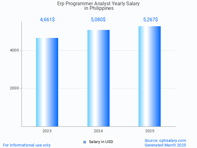 erp programmer analyst salary in philippines 2025 erp programmer analyst salary in philippines 2025