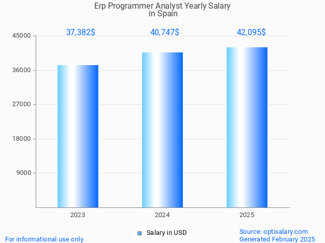 erp programmer analyst salary in spain 2025 erp programmer analyst salary in spain 2025