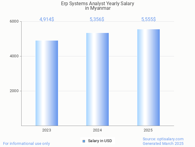erp systems analyst salary in myanmar 2025 erp systems analyst salary in myanmar 2025