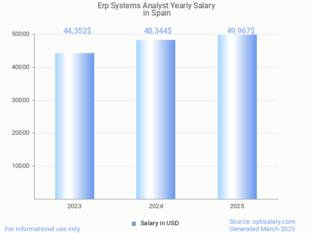 erp systems analyst salary in spain 2025 erp systems analyst salary in spain 2025
