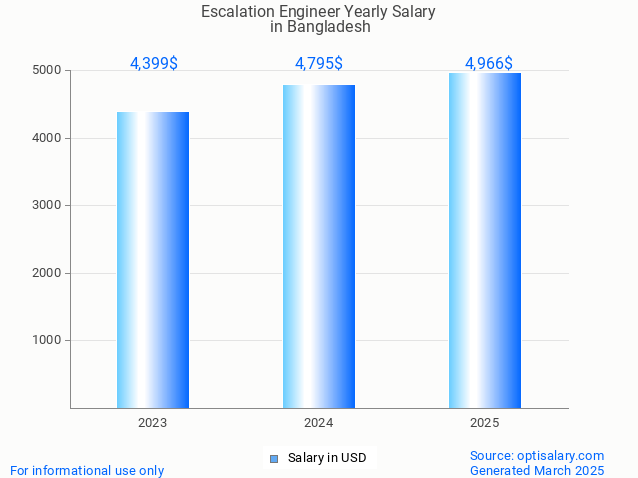 escalation engineer salary in bangladesh 2025 escalation engineer salary in bangladesh 2025