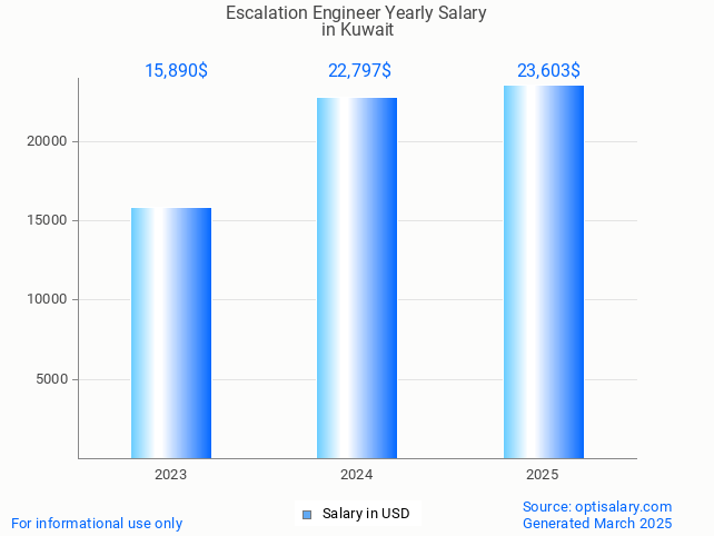 escalation engineer salary in kuwait 2025 escalation engineer salary in kuwait 2025