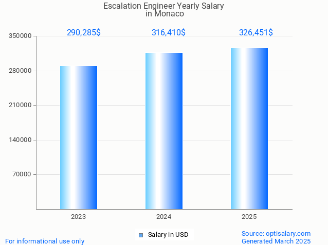 escalation engineer salary in monaco 2025 escalation engineer salary in monaco 2025