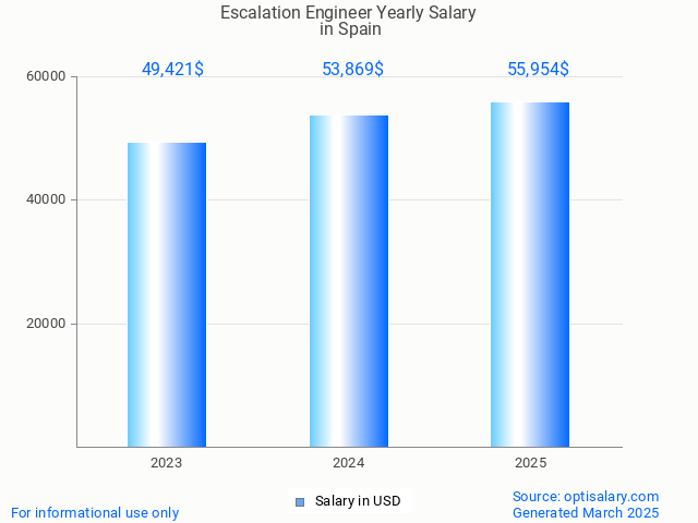 escalation engineer salary in spain 2025 escalation engineer salary in spain 2025