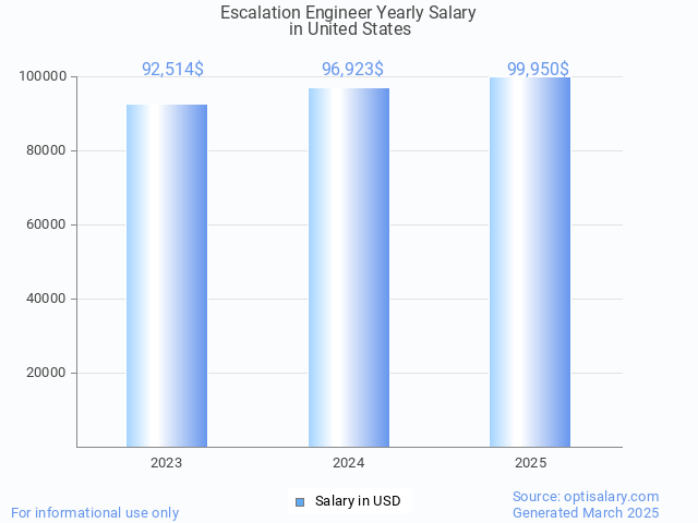 escalation engineer salary in united states 2025 escalation engineer salary in united states 2025
