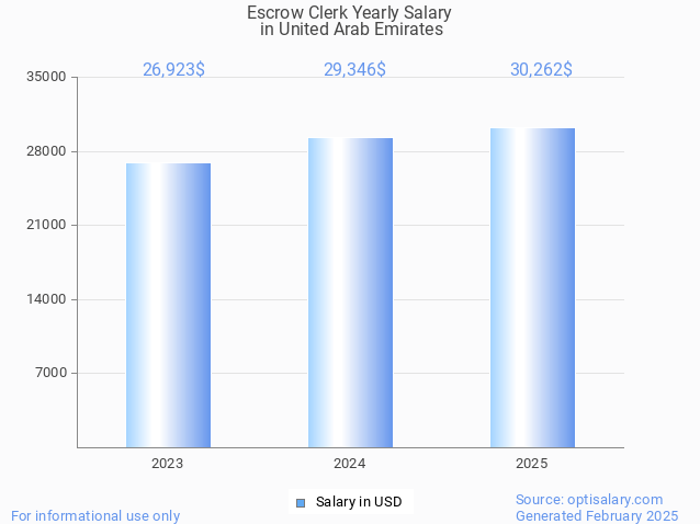 escrow clerk salary in united arab emirates 2025 escrow clerk salary in united arab emirates 2025