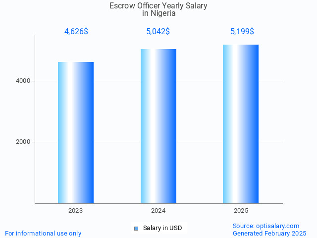 escrow officer salary in nigeria 2025 escrow officer salary in nigeria 2025