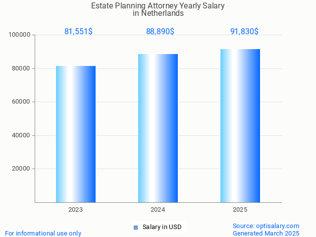 estate planning attorney salary in netherlands 2025 estate planning attorney salary in netherlands 2025