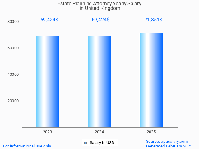 estate planning attorney salary in united kingdom 2025 estate planning attorney salary in united kingdom 2025