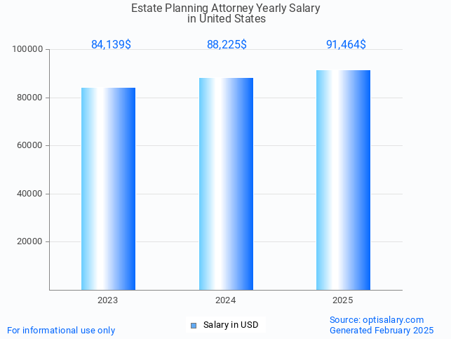 estate planning attorney salary in united states 2025 estate planning attorney salary in united states 2025