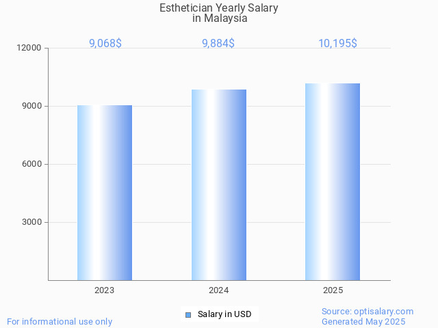 esthetician salary in malaysia 2025 esthetician salary in malaysia 2025