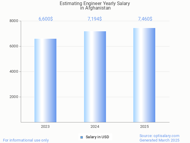 estimating engineer salary in afghanistan 2025 estimating engineer salary in afghanistan 2025