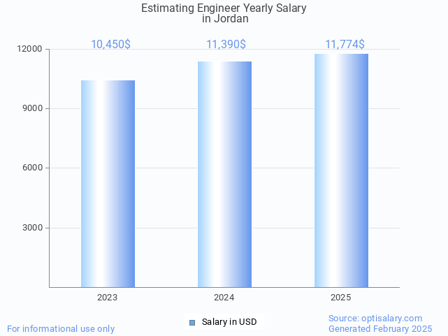estimating engineer salary in jordan 2025 estimating engineer salary in jordan 2025
