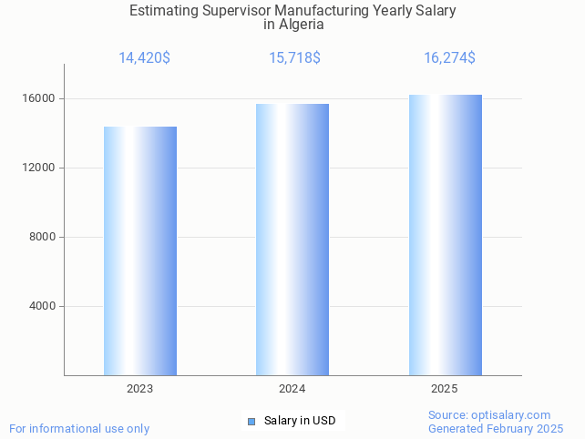 estimating supervisor manufacturing salary in algeria 2025 estimating supervisor manufacturing salary in algeria 2025