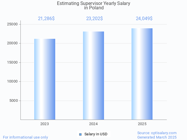 estimating supervisor salary in poland 2025 estimating supervisor salary in poland 2025