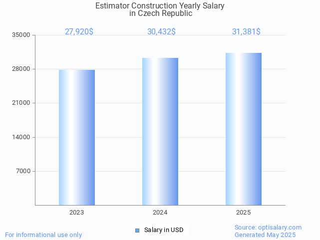 estimator construction salary in czech republic 2025 estimator construction salary in czech republic 2025