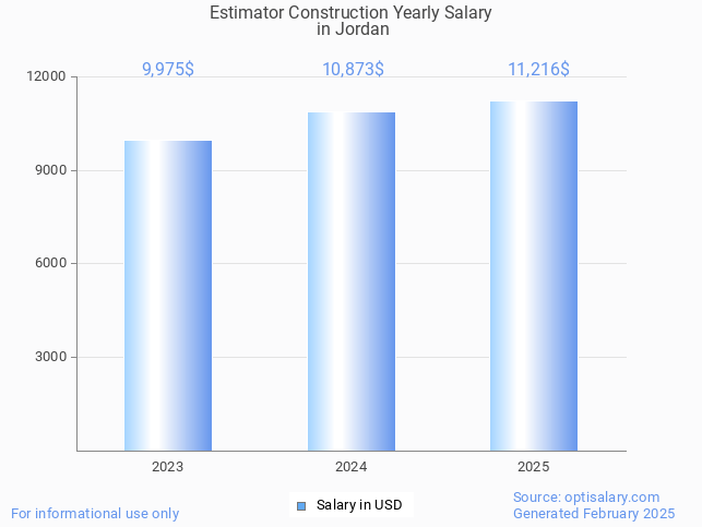 estimator construction salary in jordan 2025 estimator construction salary in jordan 2025