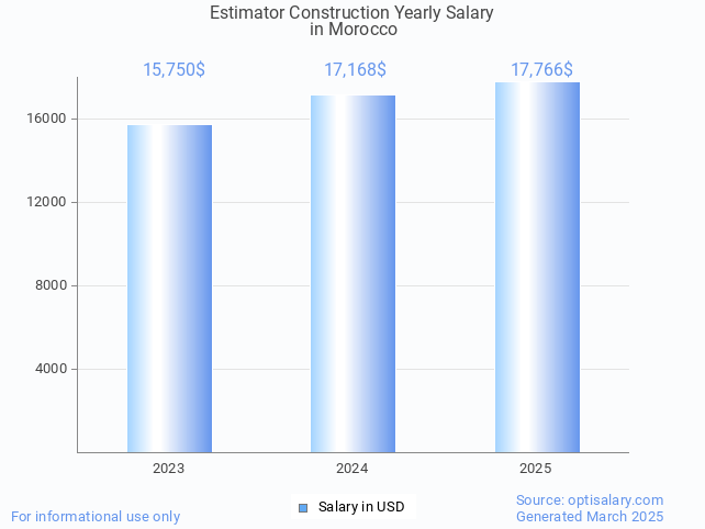 estimator construction salary in morocco 2025 estimator construction salary in morocco 2025