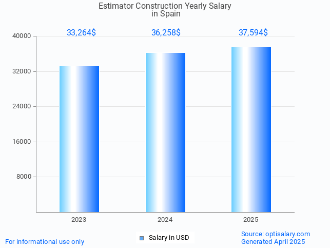 estimator construction salary in spain 2025 estimator construction salary in spain 2025