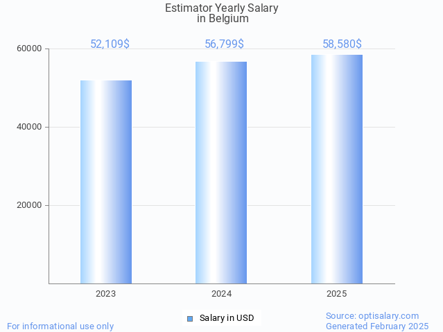 estimator salary in belgium 2025 estimator salary in belgium 2025