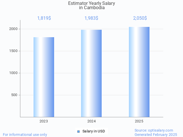estimator salary in cambodia 2025 estimator salary in cambodia 2025