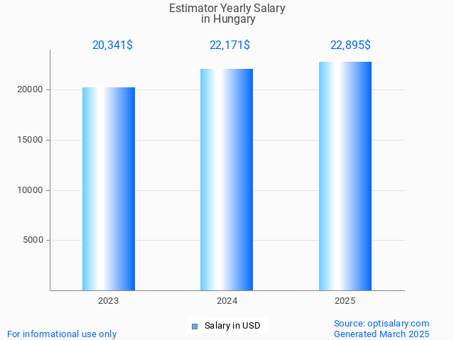 estimator salary in hungary 2025